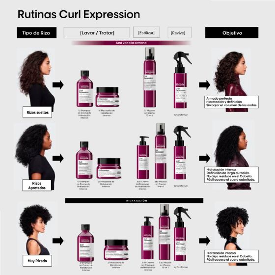 Modo de uso Mascarilla Capilar Serie Expert Curl Expression