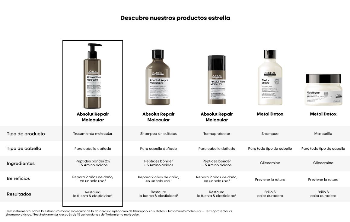 Productos para reparación 

Shampoo absolut repair molecular 

Cabello dañado 

Enlaces de péptidos 

Amino ácidos 

Repara dos años de daño, en un solo uso 

Restaura la fuerza y elasticidad 
