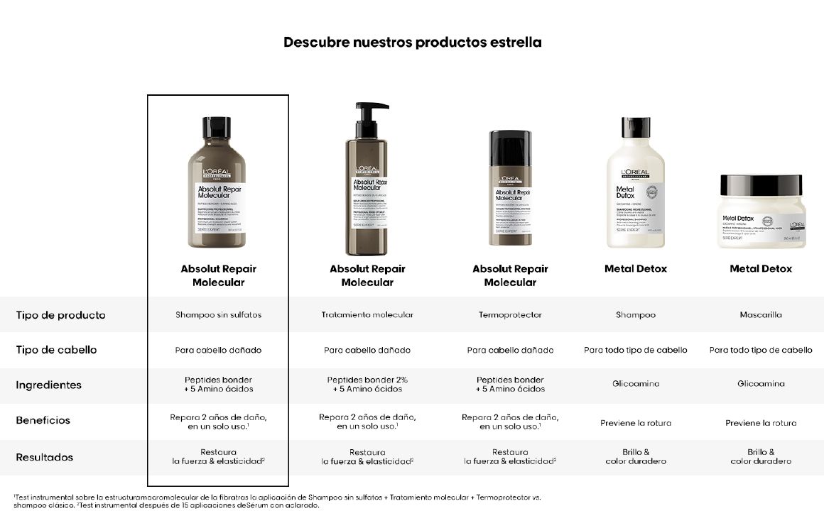 Productos para reparación 

Shampoo absolut repair molecular 

Cabello dañado 

Enlaces de péptidos 

Amino ácidos 

Repara dos años de daño, en un solo uso 

Restaura la fuerza y elasticidad 