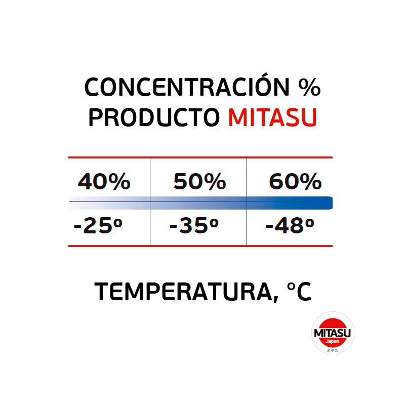 MITASU Refrigerante Anticongelante Concentrado G12 Rojo