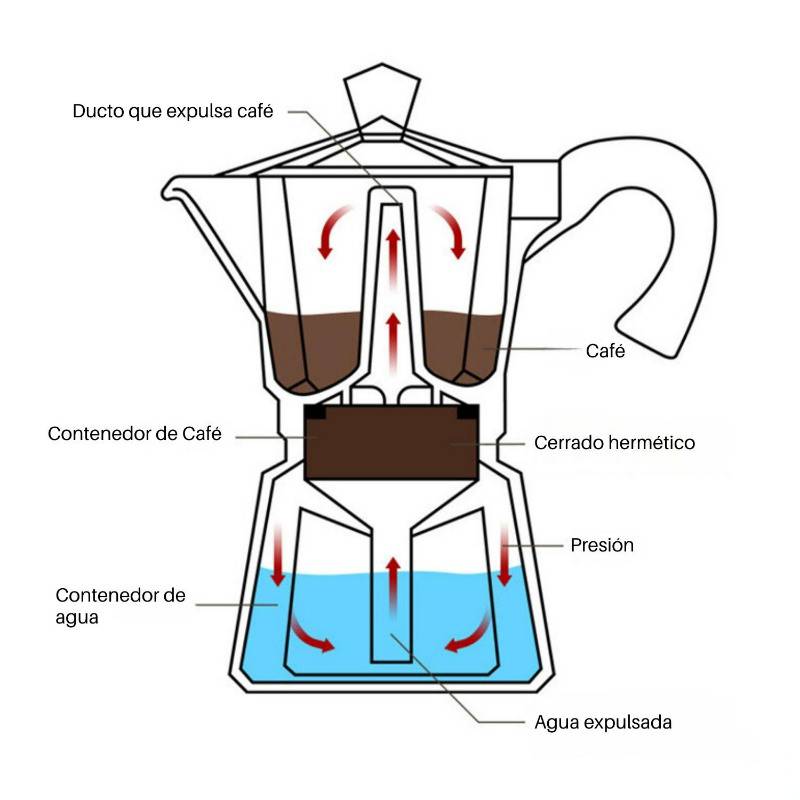 Cafetera Moka Italiana, 6 Tazas Espresso, Cappuccino y Latte Blanco  GENERICO